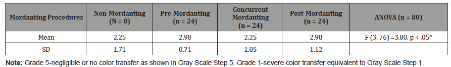 Click here to view Large Table 5 irispublishers-openaccess-textile-science-fashion