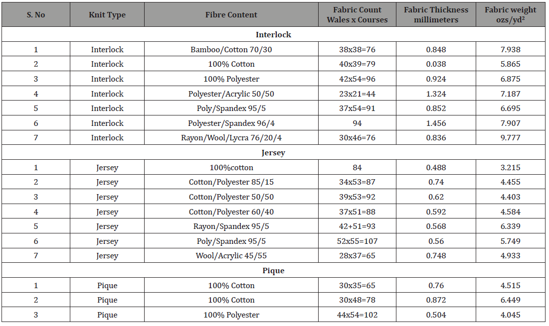 Click here to view Large Table 1 irispublishers-openaccess-textile-science-fashion