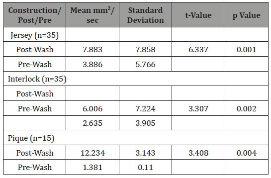 Click here to view Large Table 2 irispublishers-openaccess-textile-science-fashion