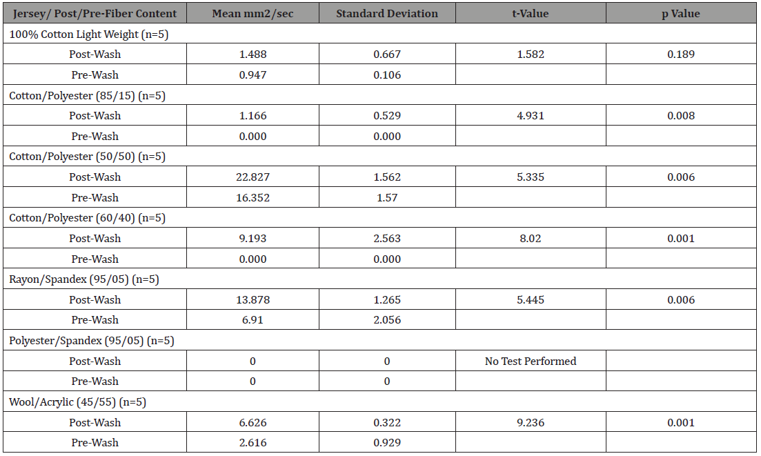 Click here to view Large Table 3 irispublishers-openaccess-textile-science-fashion