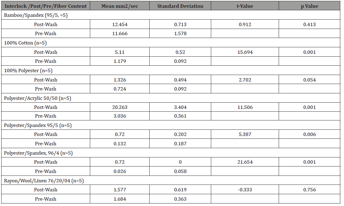 Click here to view Large Table 4 irispublishers-openaccess-textile-science-fashion