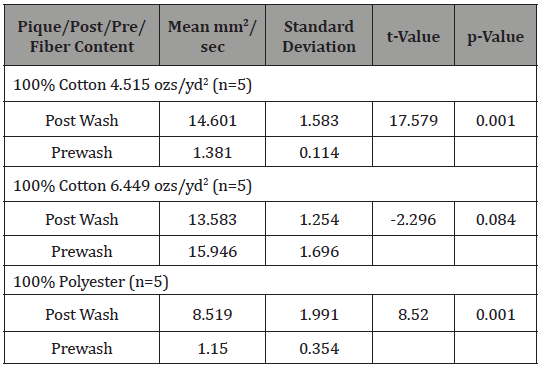 Click here to view Large Table 5 irispublishers-openaccess-textile-science-fashion