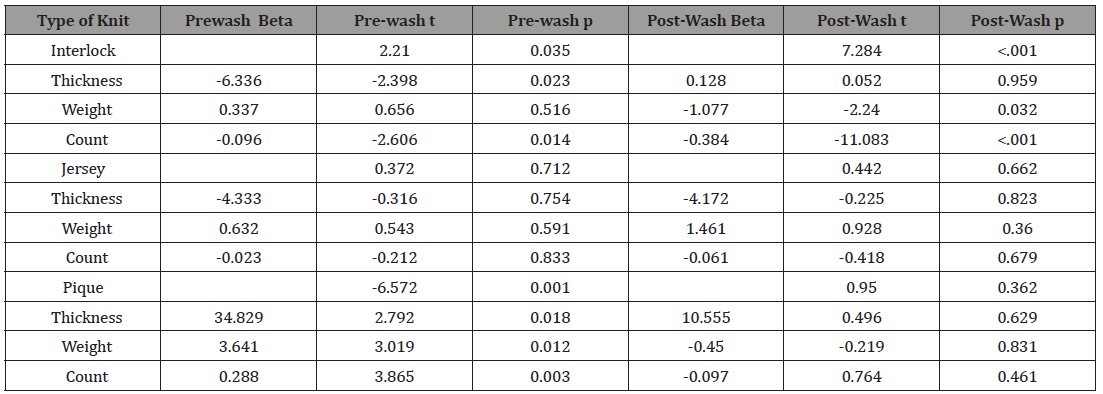 Click here to view Large Table 6 irispublishers-openaccess-textile-science-fashion