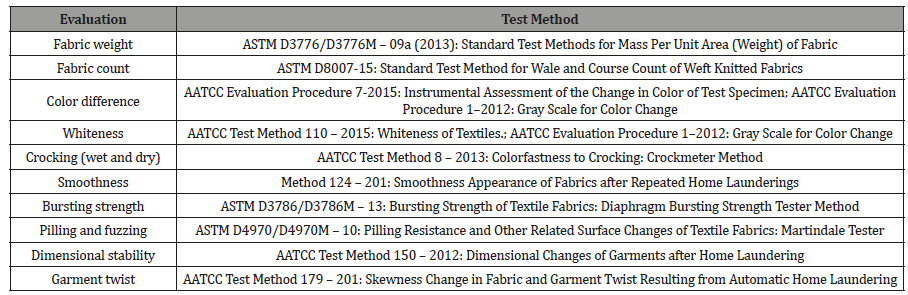 Click here to view Large Table 1 irispublishers-openaccess-textile-science-fashion