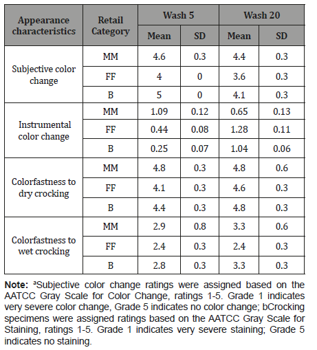 Click here to view Large Table 4 irispublishers-openaccess-textile-science-fashion