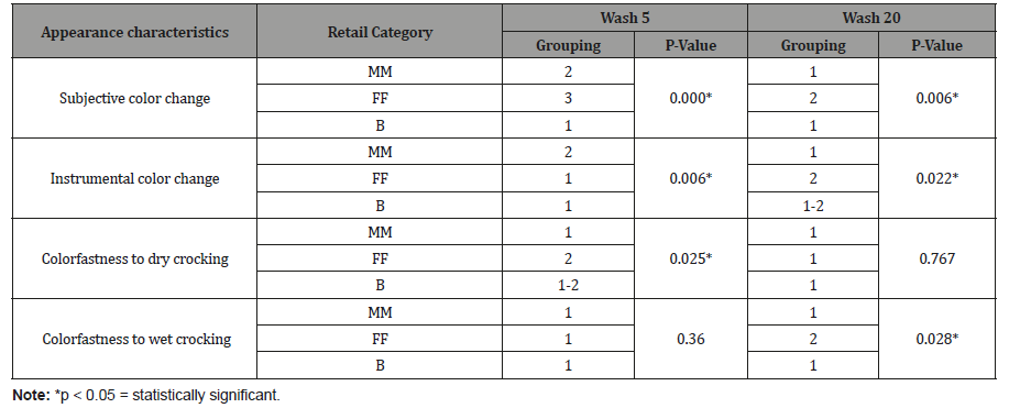 Click here to view Large Table 5 irispublishers-openaccess-textile-science-fashion