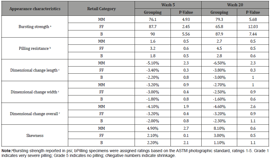 Click here to view Large Table 6 irispublishers-openaccess-textile-science-fashion