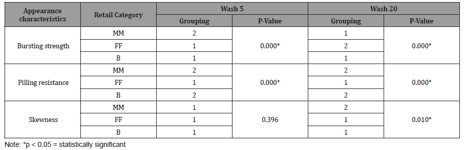 Click here to view Large Table 7 irispublishers-openaccess-textile-science-fashion