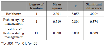 Click here to view Large Table 2 irispublishers-openaccess-textile-science-fashion