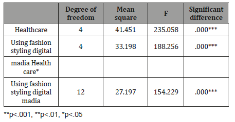 Click here to view Large Table 3 irispublishers-openaccess-textile-science-fashion