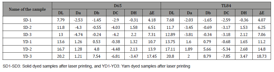 Click here to view Large Table 3 irispublishers-openaccess-textile-science-fashion