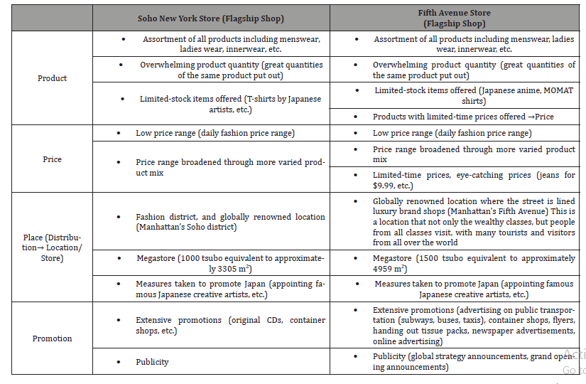Click here to view Large Table 2 irispublishers-openaccess-textile-science-fashion