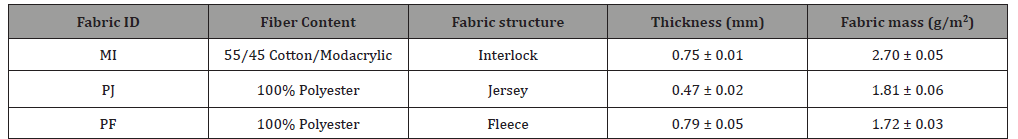 Click here to view Large Table 1 irispublishers-openaccess-textile-science-fashion