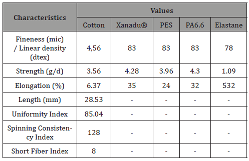 Click here to view Large Table 1 irispublishers-openaccess-textile-science-fashion
