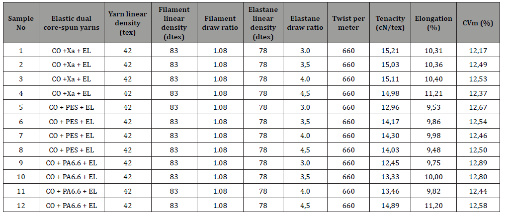 Click here to view Large Table 2 irispublishers-openaccess-textile-science-fashion