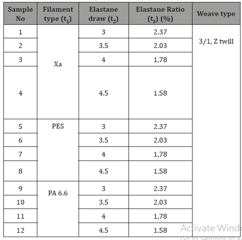 Click here to view Large Table 4 irispublishers-openaccess-textile-science-fashion