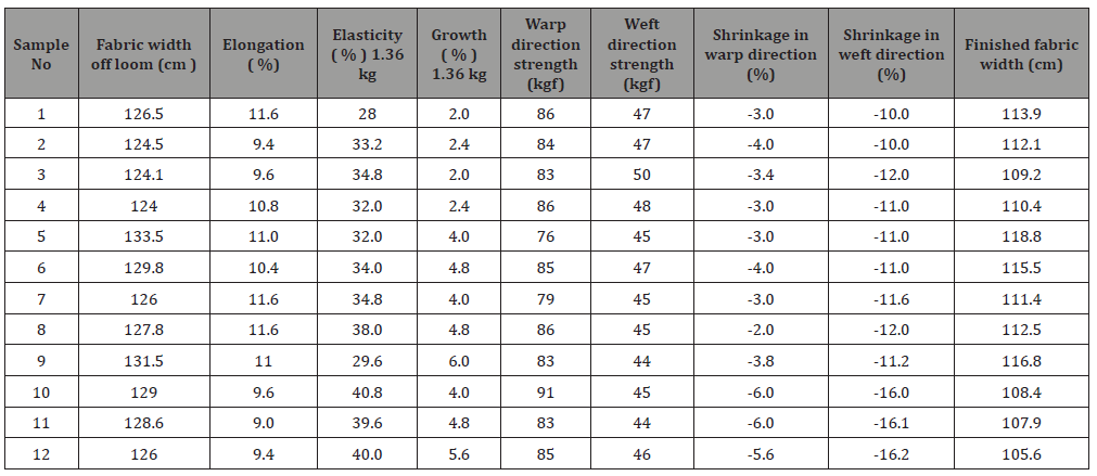 Click here to view Large Table 5 irispublishers-openaccess-textile-science-fashion