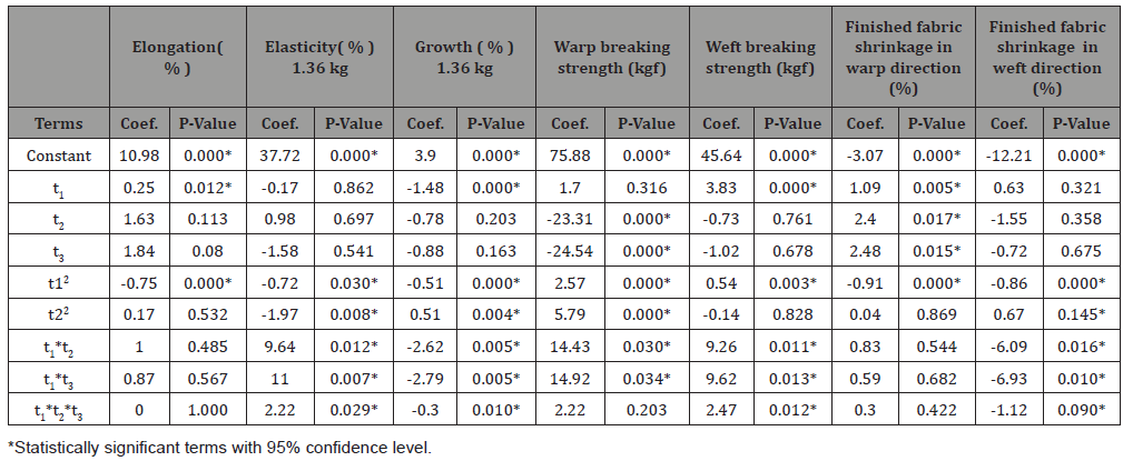 Click here to view Large Table 6 irispublishers-openaccess-textile-science-fashion