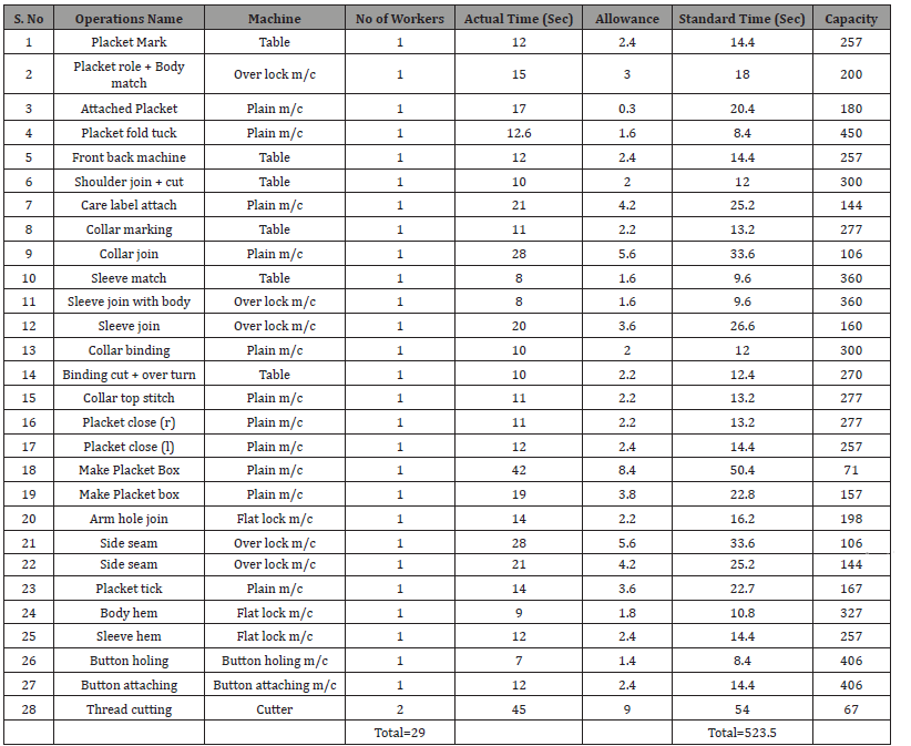 Click here to view Large Table 3 irispublishers-openaccess-textile-science-fashion