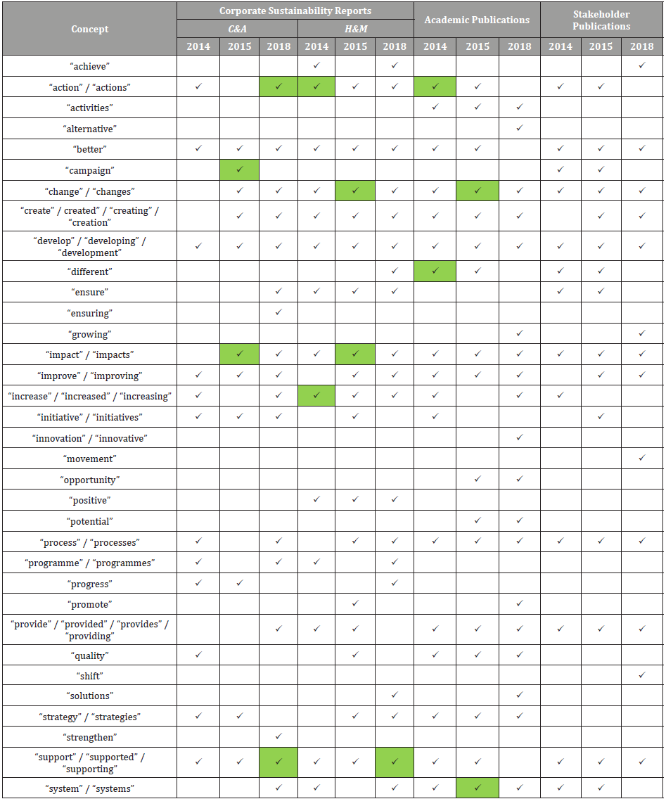 Click here to view Large Table 2 irispublishers-openaccess-textile-science-fashion