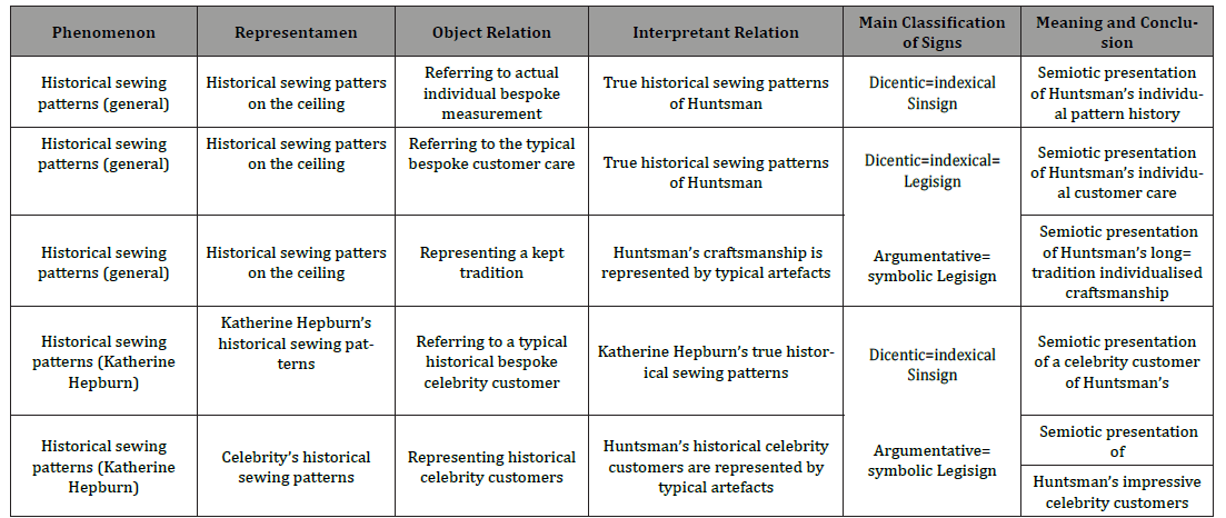 Click here to view Large Table 1 irispublishers-openaccess-textile-science-fashion