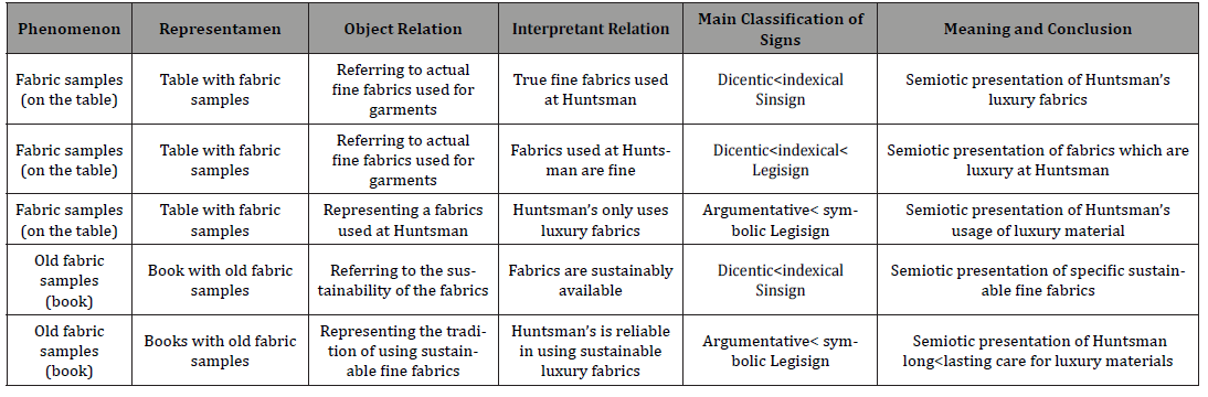 Click here to view Large Table 2 irispublishers-openaccess-textile-science-fashion