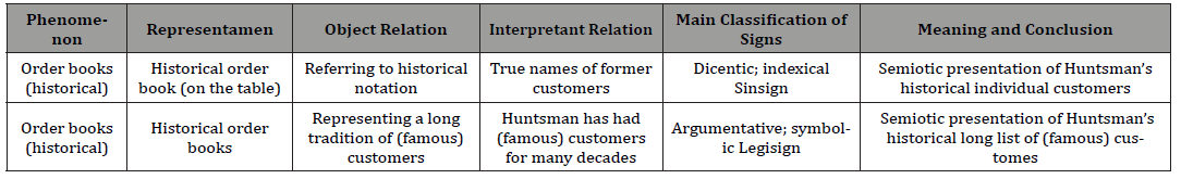 Click here to view Large Table 3 irispublishers-openaccess-textile-science-fashion