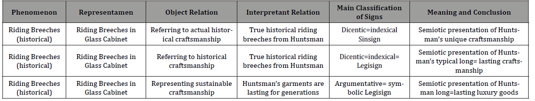 Click here to view Large Table 5 irispublishers-openaccess-textile-science-fashion