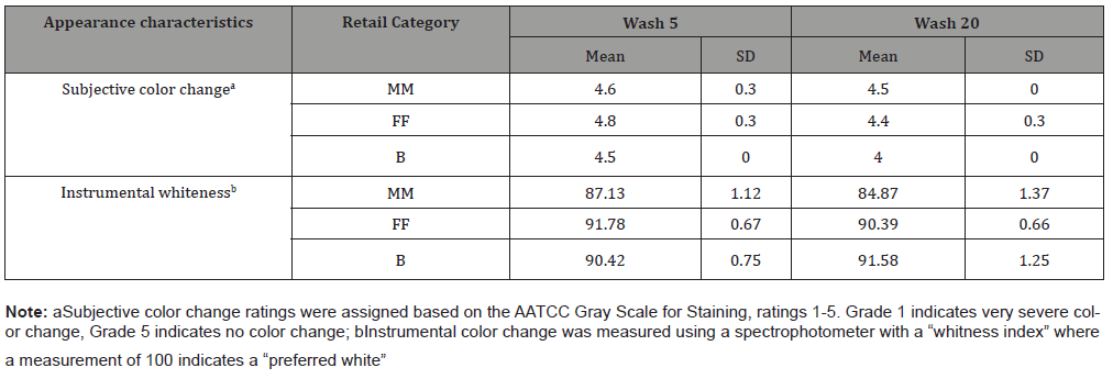 Click here to view Large Table 2 irispublishers-openaccess-textile-science-fashion