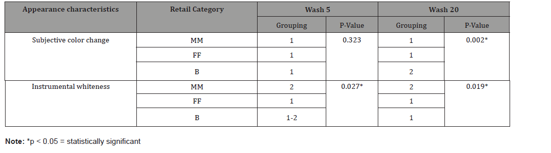 Click here to view Large Table 3 irispublishers-openaccess-textile-science-fashion