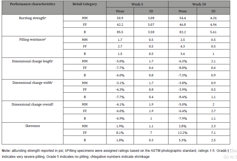 Click here to view Large Table 4 irispublishers-openaccess-textile-science-fashion