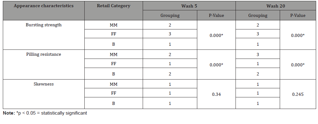 Click here to view Large Table 5 irispublishers-openaccess-textile-science-fashion