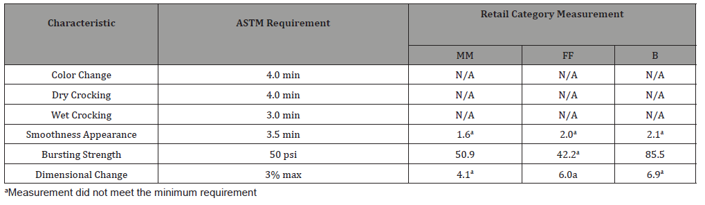 Click here to view Large Table 8 irispublishers-openaccess-textile-science-fashion