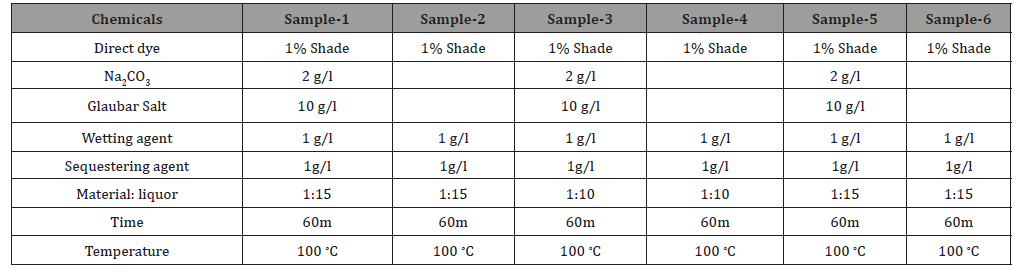 Click here to view Large Table 1 irispublishers-openaccess-textile-science-fashion