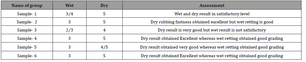 Click here to view Large Table 2 irispublishers-openaccess-textile-science-fashion