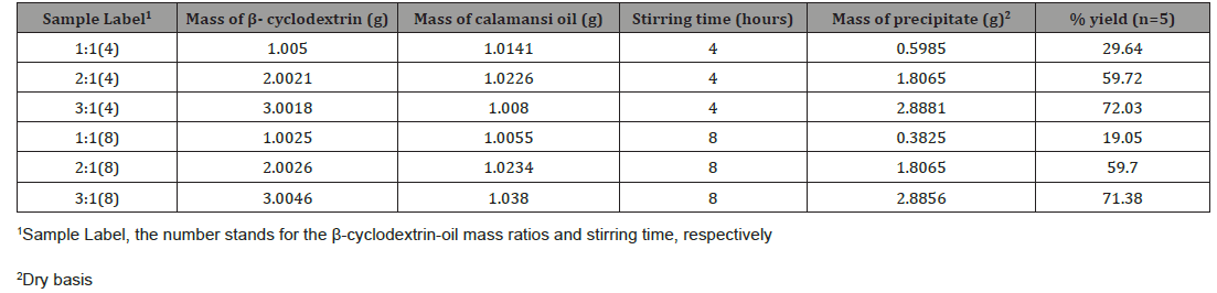Click here to view Large Table 1 irispublishers-openaccess-textile-science-fashion