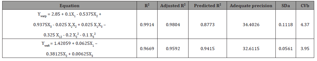 Click here to view Large Table 6 irispublishers-openaccess-textile-science-fashion
