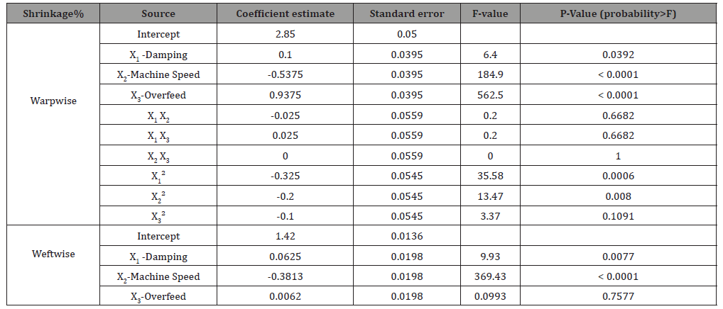 Click here to view Large Table 7 irispublishers-openaccess-textile-science-fashion