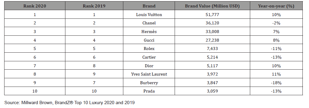 Click here to view Large Table 2 irispublishers-openaccess-textile-science-fashion