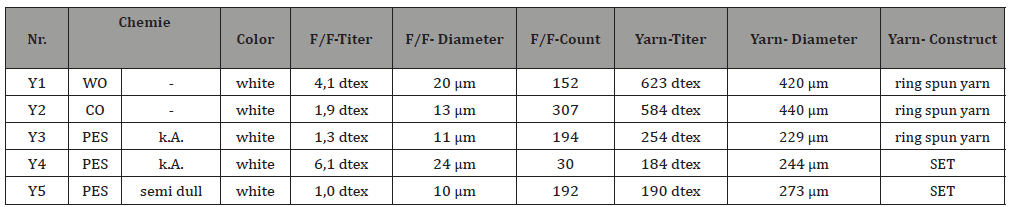 Click here to view Large Table 2 irispublishers-openaccess-textile-science-fashion