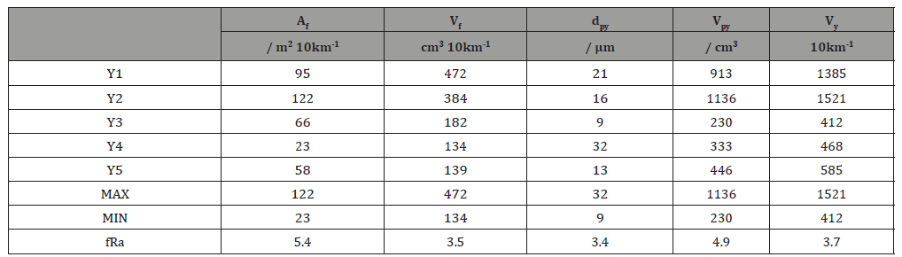Click here to view Large Table 3 irispublishers-openaccess-textile-science-fashion