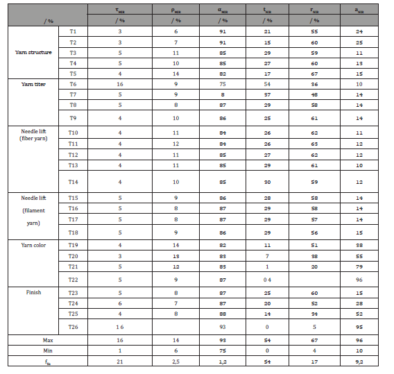 Click here to view Large Table 5 irispublishers-openaccess-textile-science-fashion
