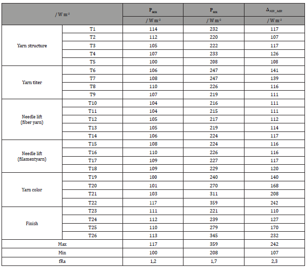 Click here to view Large Table 6 irispublishers-openaccess-textile-science-fashion