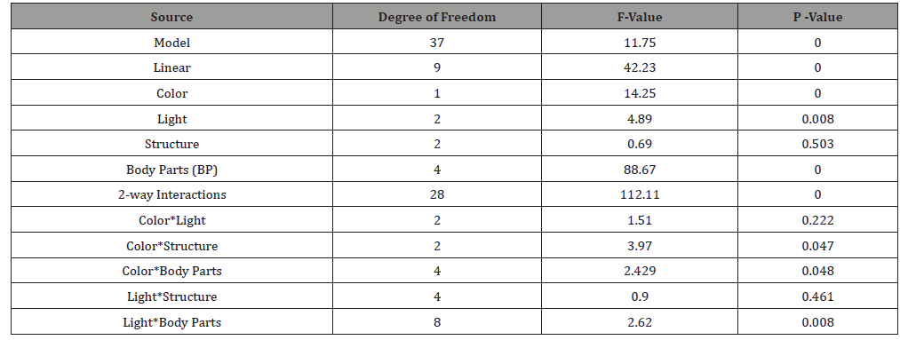 Click here to view Large Table 3 irispublishers-openaccess-textile-science-fashion