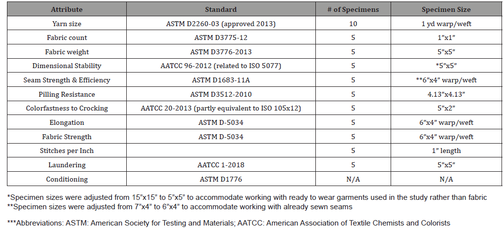 Click here to view Large Table 1 irispublishers-openaccess-textile-science-fashion