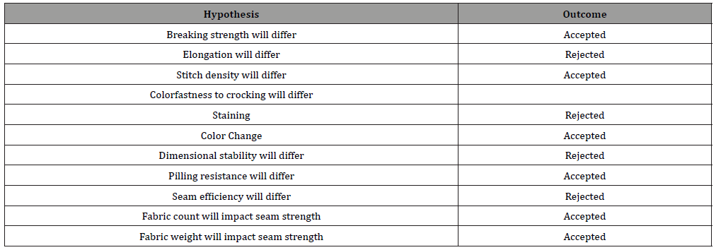 Click here to view Large Table 2 irispublishers-openaccess-textile-science-fashion