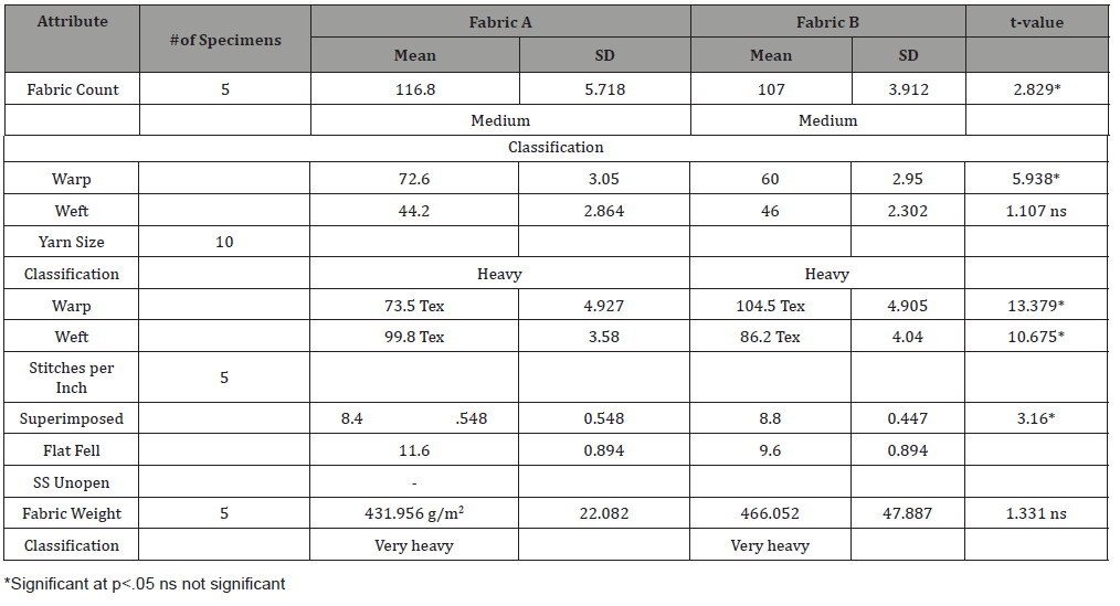 Click here to view Large Table 3 irispublishers-openaccess-textile-science-fashion