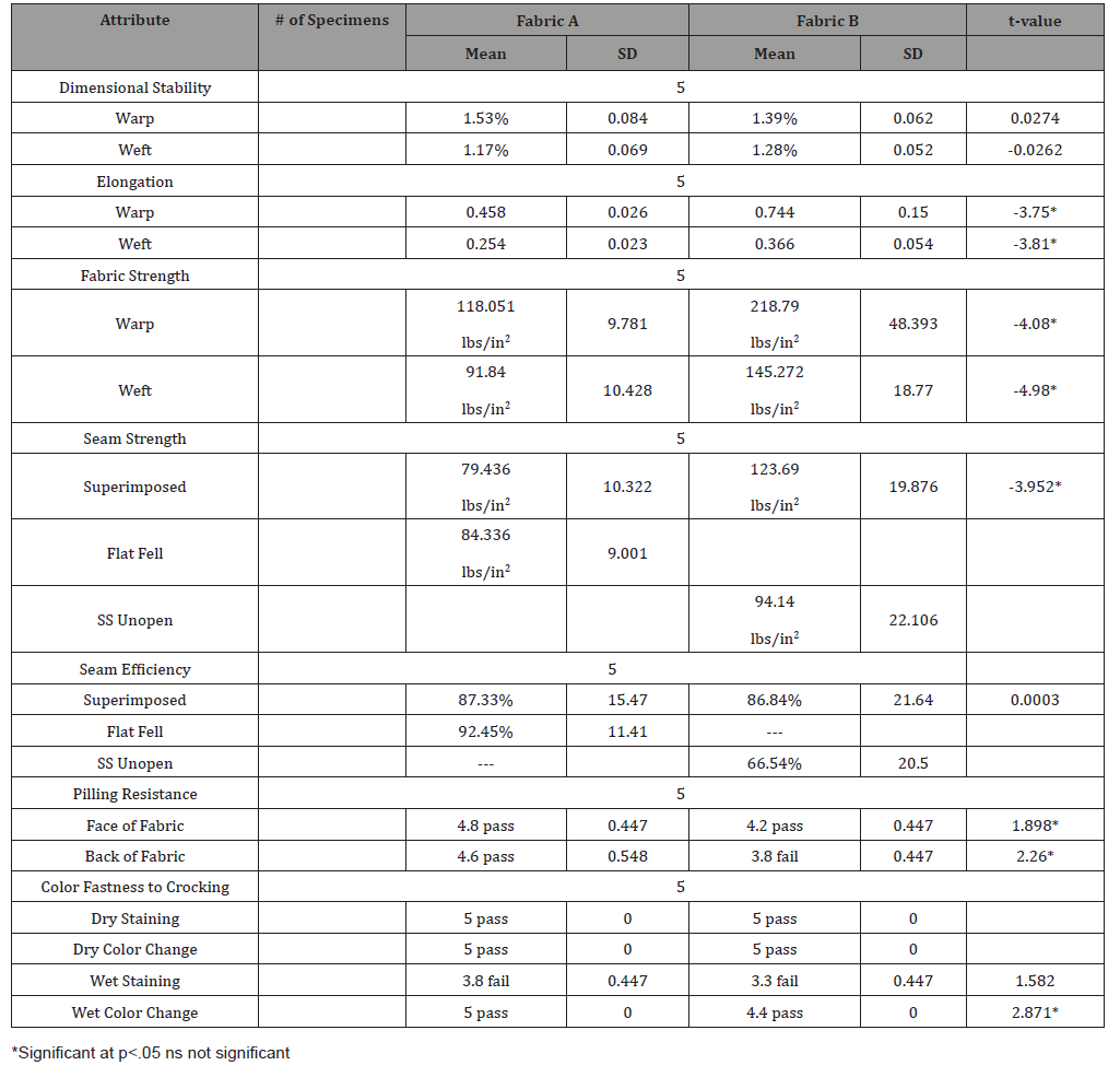 Click here to view Large Table 4 irispublishers-openaccess-textile-science-fashion