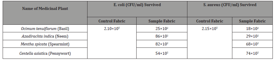 Click here to view Large Table 1 irispublishers-openaccess-textile-science-fashion