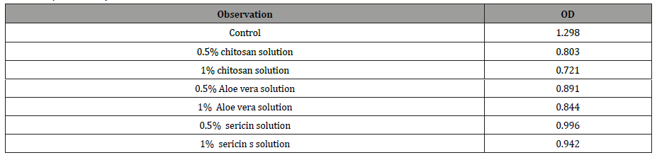 Click here to view Large Table 3 irispublishers-openaccess-textile-science-fashion